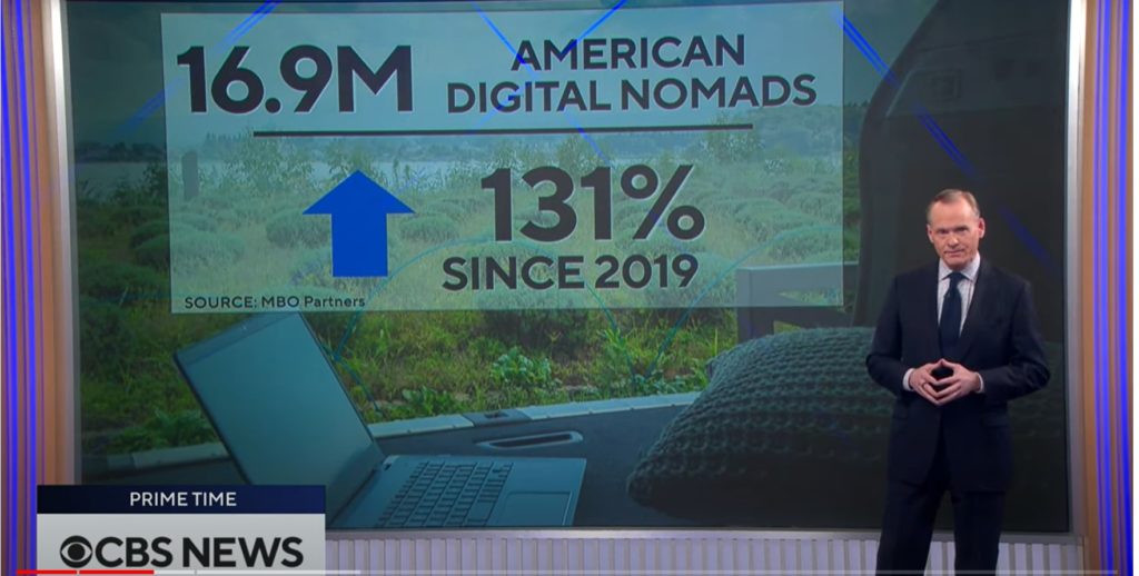 CBS reports that 17 million Americans call themselves digital nomads in 2023
